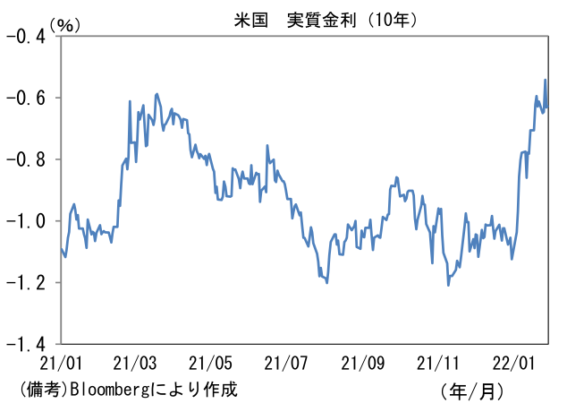 米国 実質金利(10年)