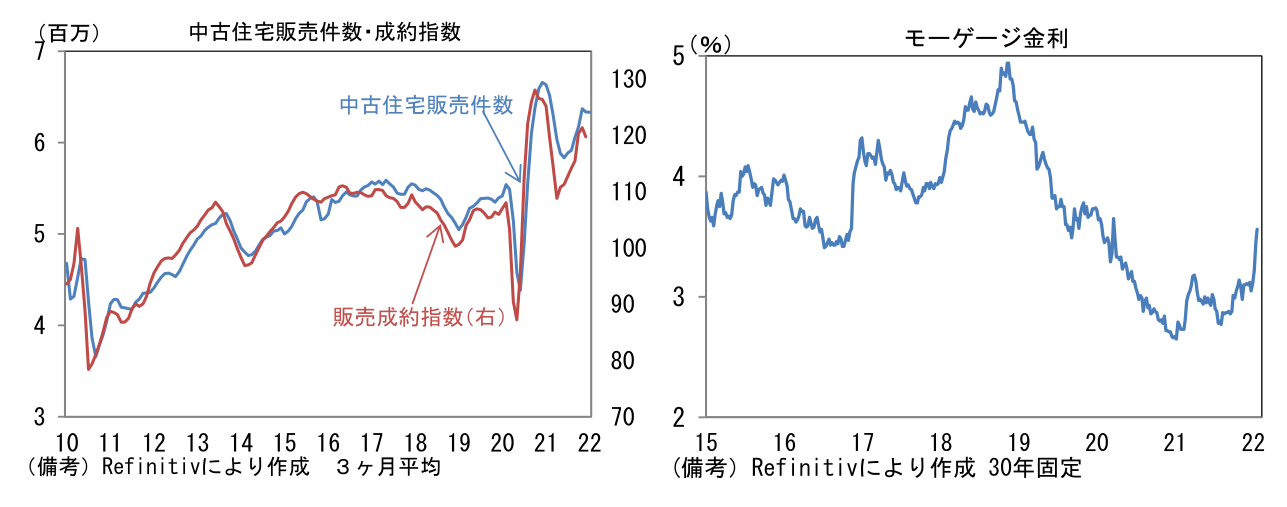 中古住宅販売件数・成約指数