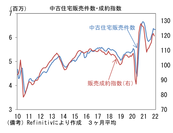 中古住宅販売件数・成約指数