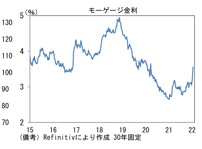 モーゲージ金利