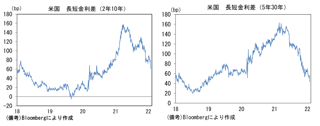 米国 長短金利差(2年10年)
