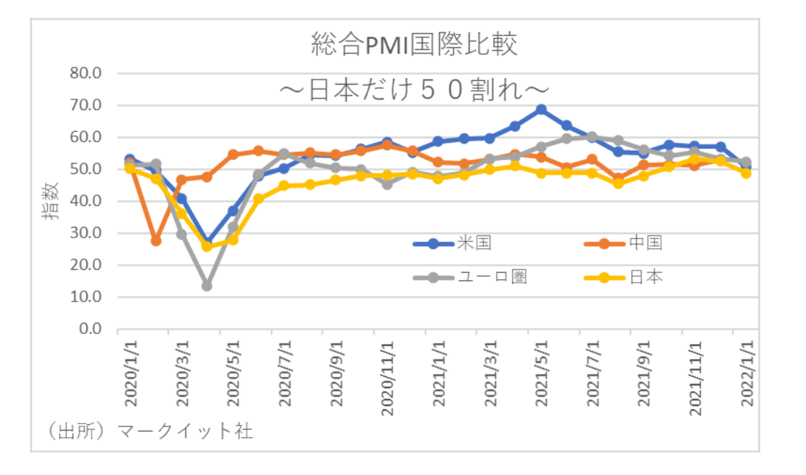 総合PMI国際比較