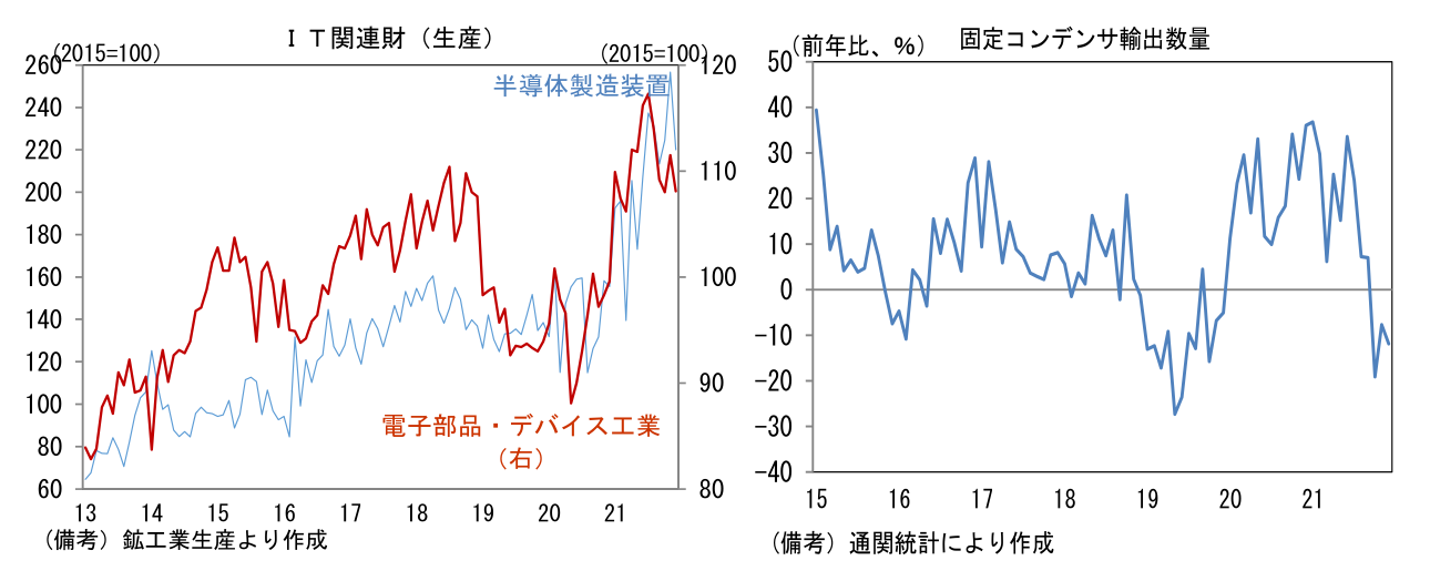 IT関連財(生産)