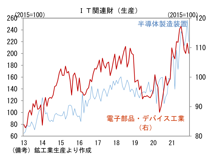 IT関連財(生産)