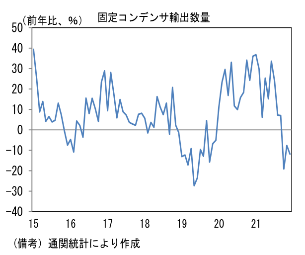 固定コンデンサ輸出数量