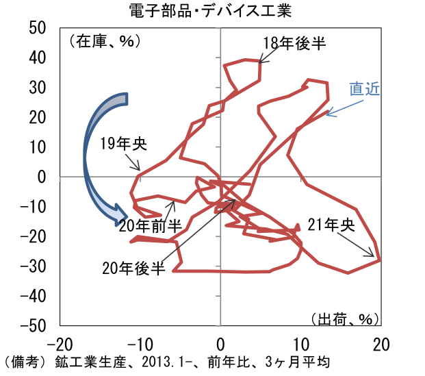 電子部品・デバイス工業