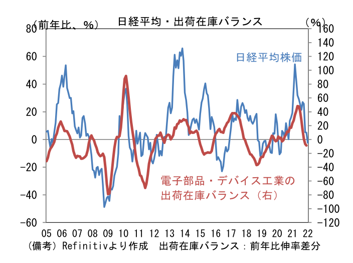 日経平均・出荷在庫バランス