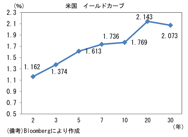 米国 イールドカーブ