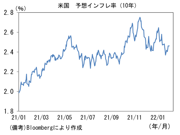 米国 予想インフレ率(10年)