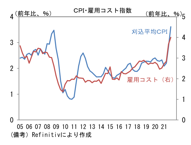 CPI・雇用コスト指数