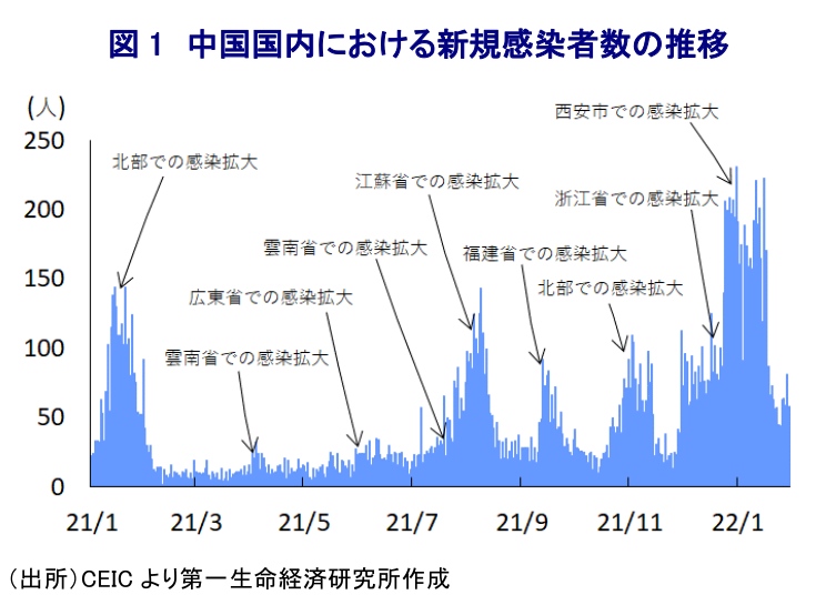 図 1 中国国内における新規感染者数の推移