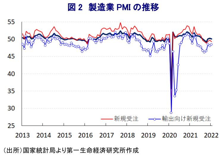 図 2 製造業 PMI の推移