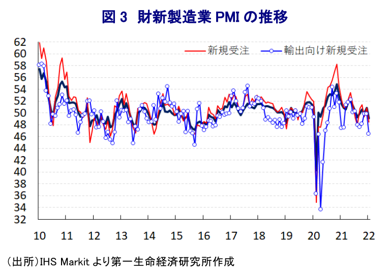 図 3 財新製造業 PMI の推移