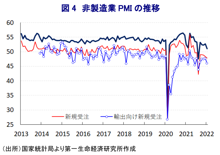図 4 非製造業 PMI の推移