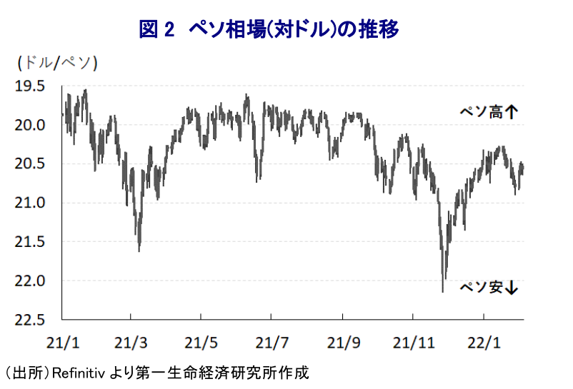 図 2 ペソ相場(対ドル)の推移