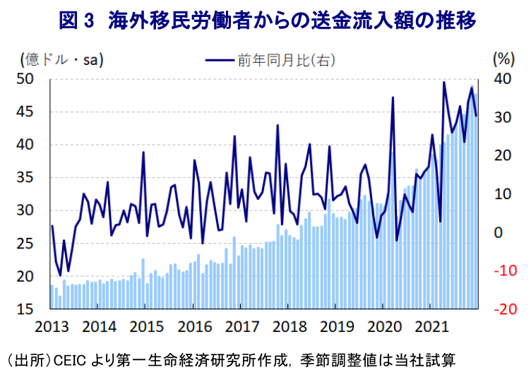 図 3 海外移民労働者からの送金流入額の推移