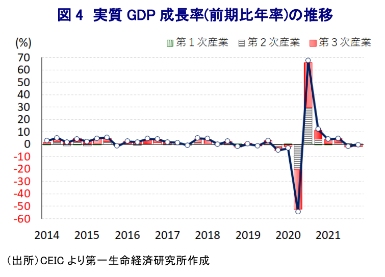 図 4 実質 GDP 成長率(前期比年率)の推移