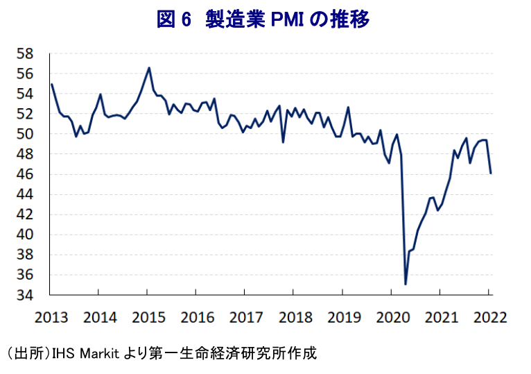 図 6 製造業 PMI の推移