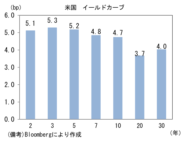 米国 予想インフレ率(10年)