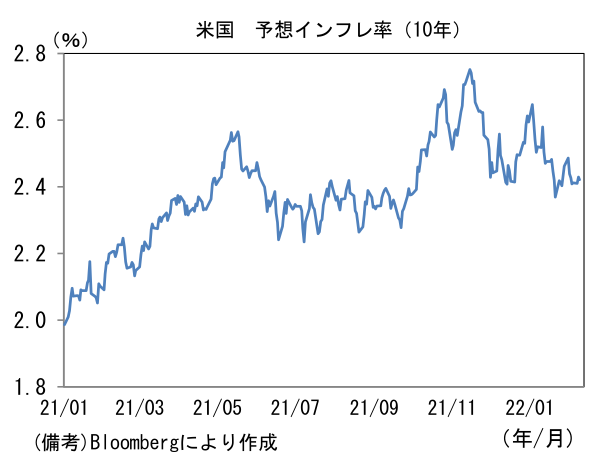 米国 予想インフレ率(10年)