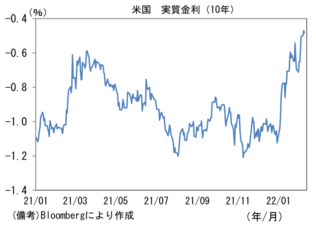 米国 実質金利(10年)