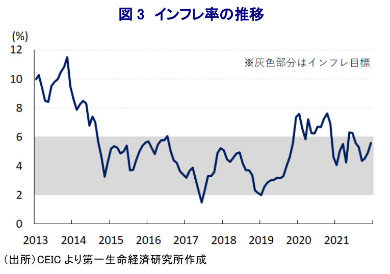 図 3 インフレ率の推移