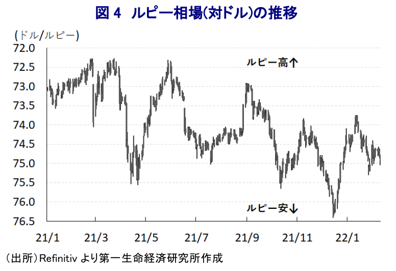 図 4 ルピー相場(対ドル)の推移