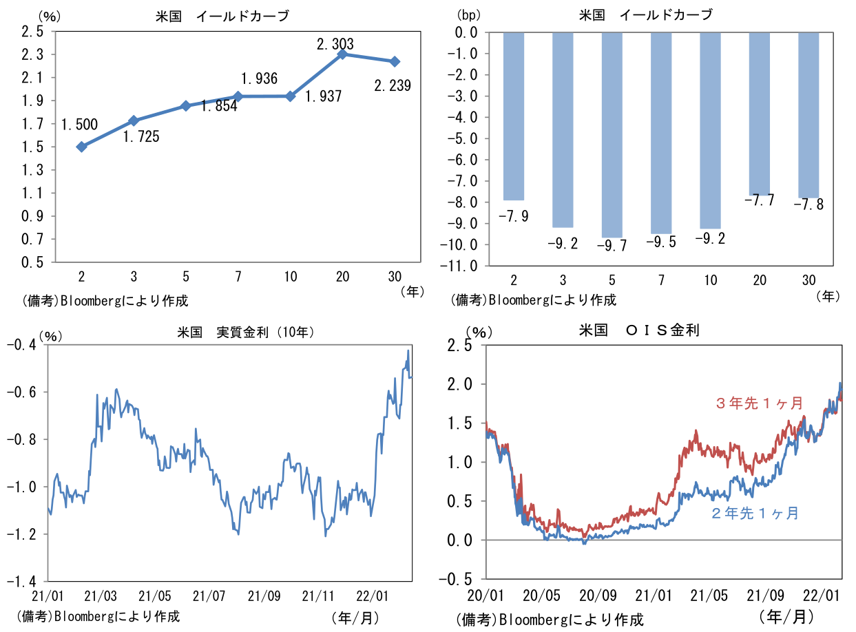 米国 イールドカーブ