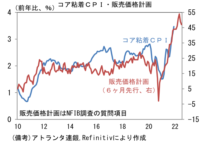 コア粘着CPI・販売価格計画