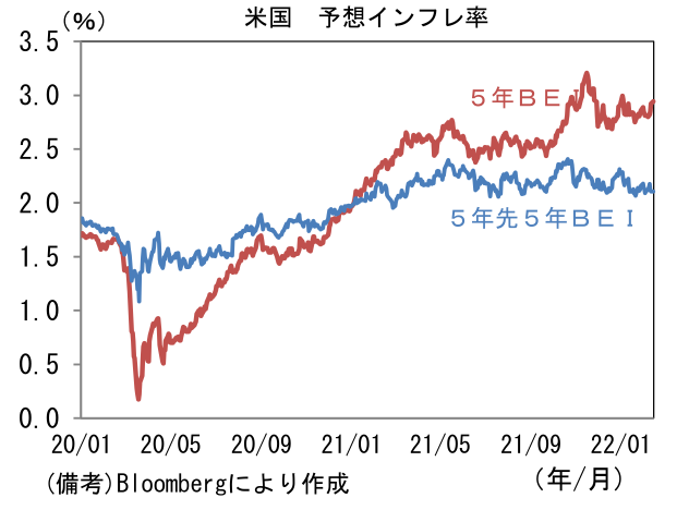 米国 予想インフレ率