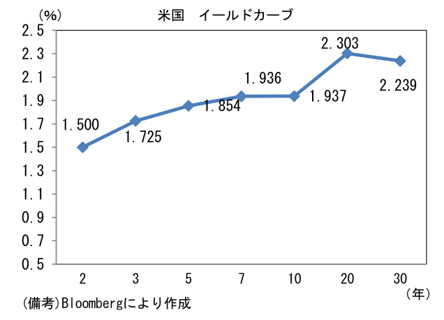 米国 イールドカーブ