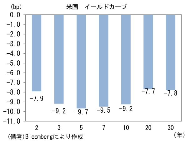 米国 イールドカーブ