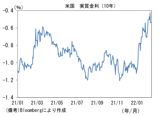米国 実質金利(10年)