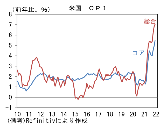 米国 CPI