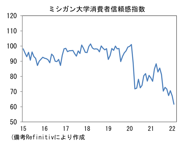 ミシガン大学消費者信頼感指数