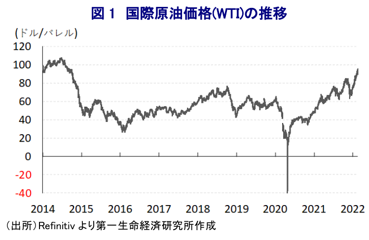 図 1 国際原油価格(WTI)の推移 
