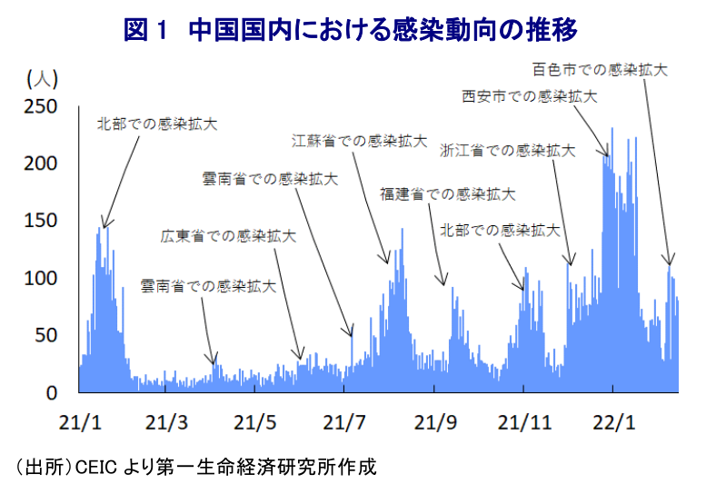 図 1 中国国内における感染動向の推移