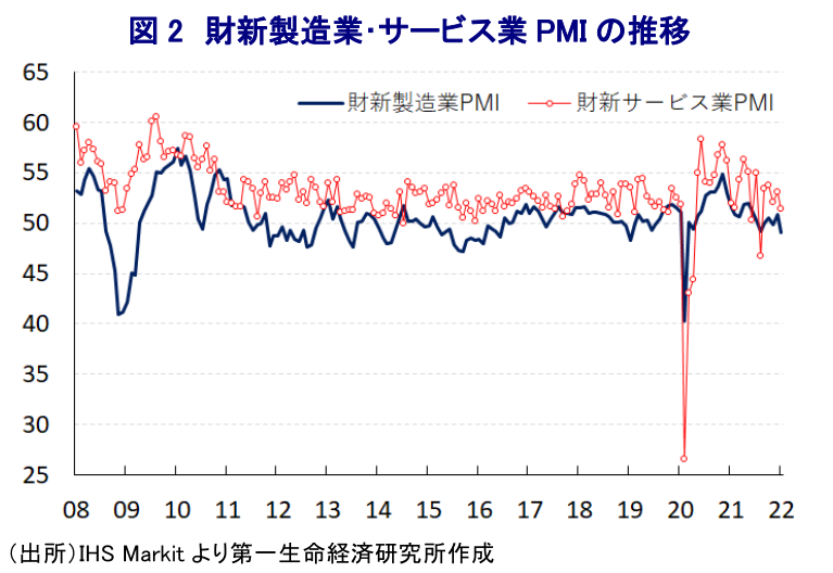図 2 財新製造業・サービス業 PMI の推移