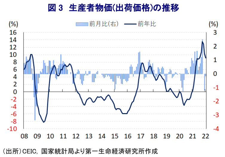 図 3 生産者物価(出荷価格)の推移