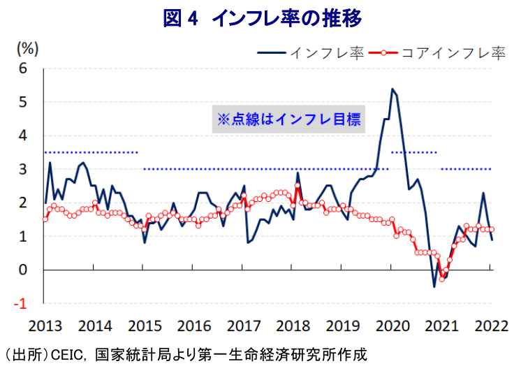 図 4 インフレ率の推移