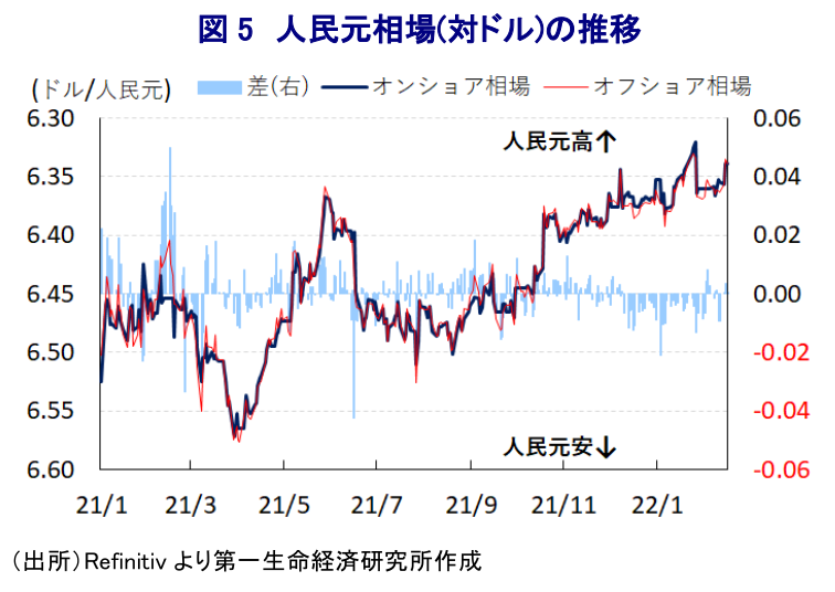 図 5 人民元相場(対ドル)の推