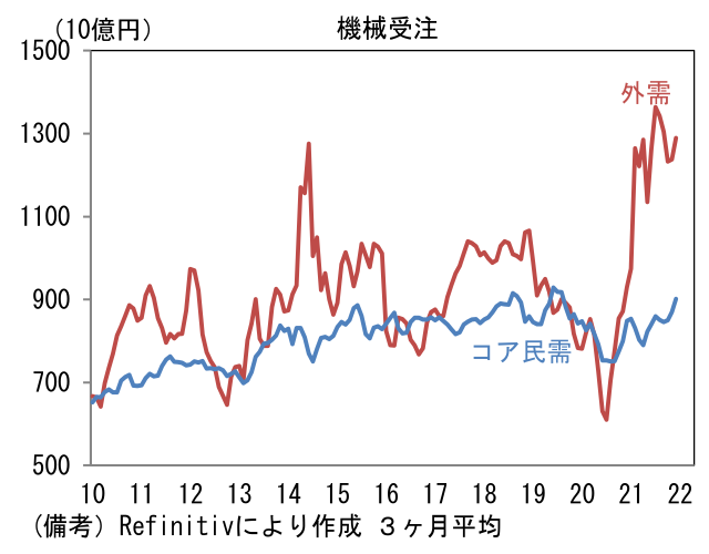 機械受注