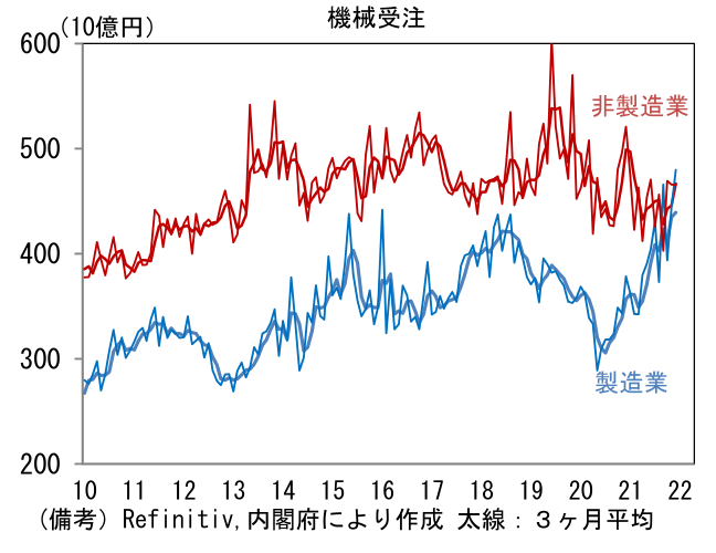 機械受注