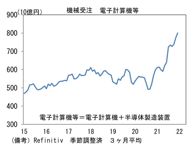 機械受注
