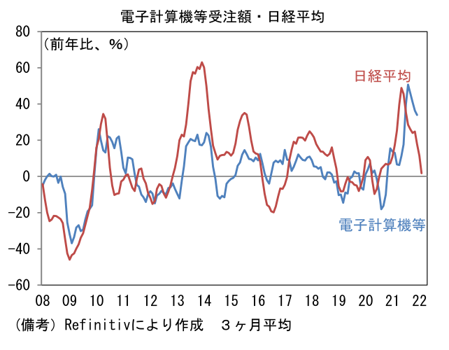 電子計算機等受注額・日経平均