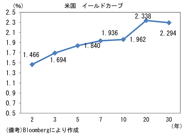 米国 イールドカーブ