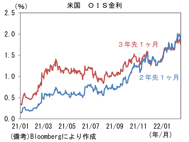 米国 OIS金利