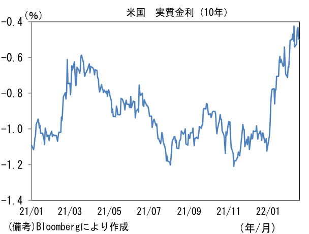 米国 実質金利(10年)