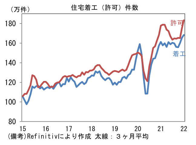 住宅着工(許可)件数