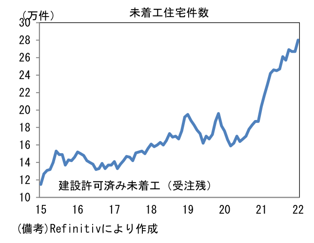未着工住宅件数